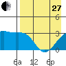 Boot Bay tide chart for Thursday, April 27, 2023