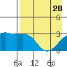 Boot Bay tide chart for Friday, April 28, 2023