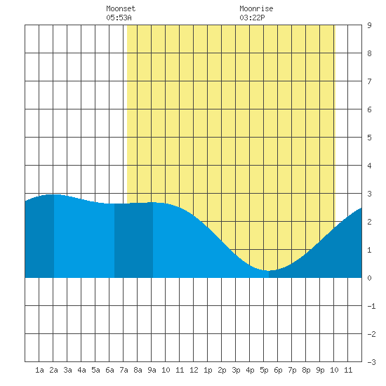 Boot Bay tide chart for Saturday, April 29, 2023