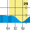 Boot Bay tide chart for Saturday, April 29, 2023