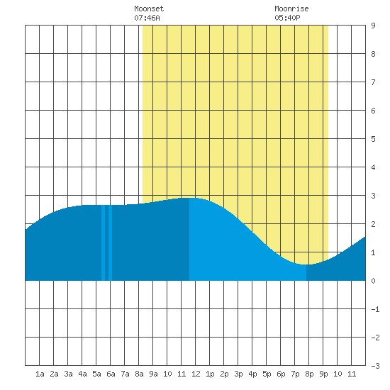 Boot Bay tide chart for Sunday, April 2, 2023