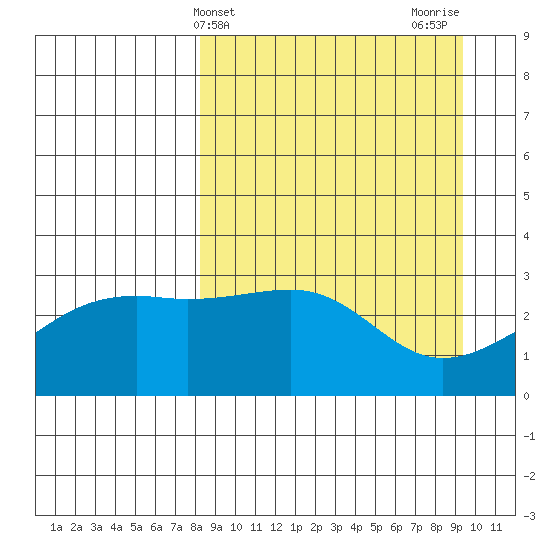 Boot Bay tide chart for Monday, April 3, 2023
