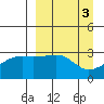 Boot Bay tide chart for Monday, April 3, 2023