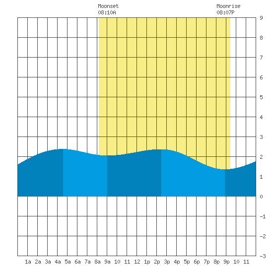 Boot Bay tide chart for Tuesday, April 4, 2023