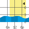 Boot Bay tide chart for Tuesday, April 4, 2023