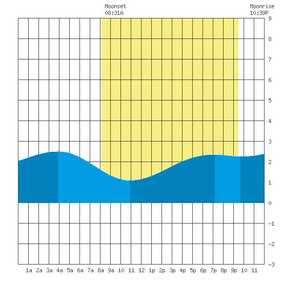 Boot Bay tide chart for Thursday, April 6, 2023