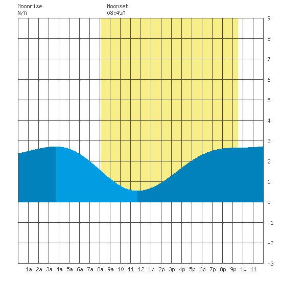 Boot Bay tide chart for Friday, April 7, 2023