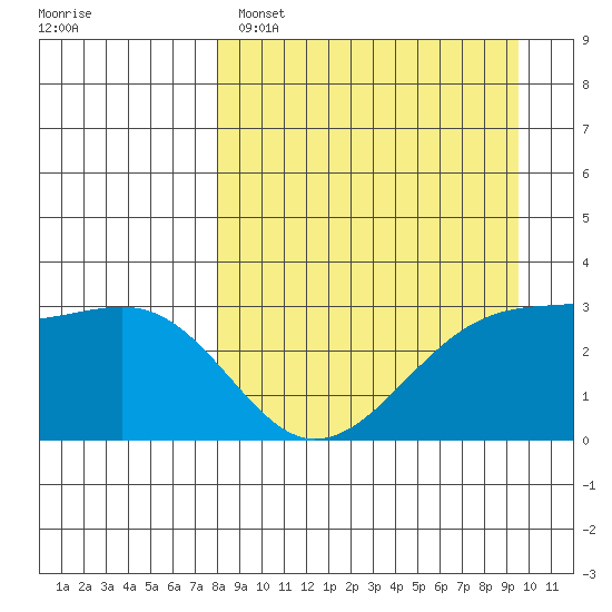 Boot Bay tide chart for Saturday, April 8, 2023