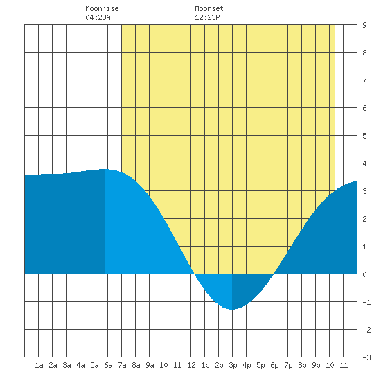 Boot Bay tide chart for Thursday, May 11, 2023