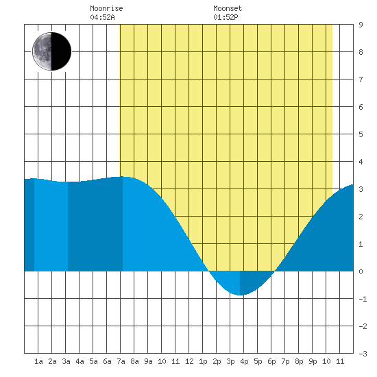 Boot Bay tide chart for Friday, May 12, 2023