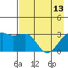 Boot Bay tide chart for Saturday, May 13, 2023