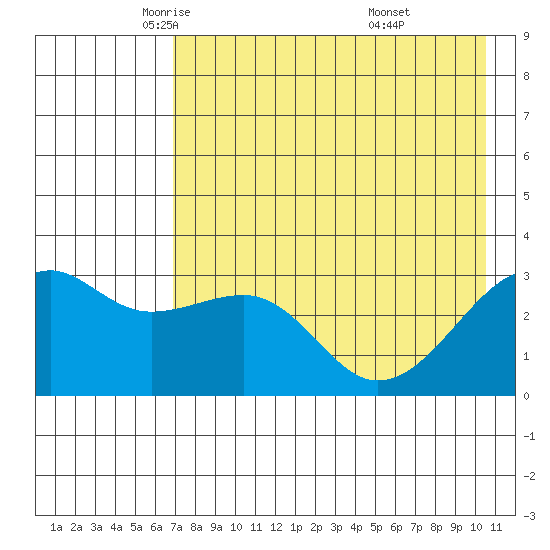 Boot Bay tide chart for Sunday, May 14, 2023