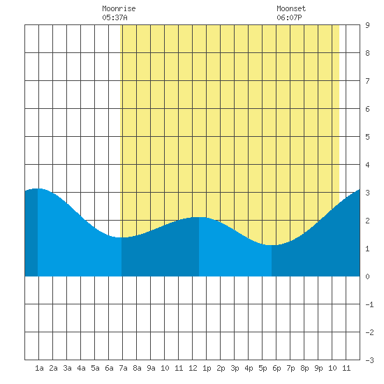 Boot Bay tide chart for Monday, May 15, 2023