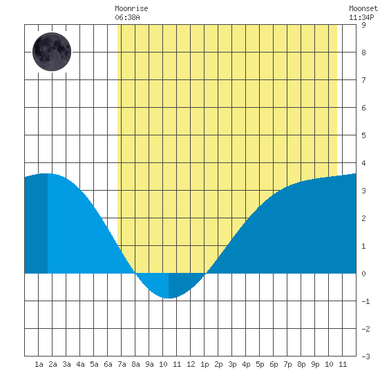 Boot Bay tide chart for Friday, May 19, 2023