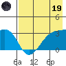 Boot Bay tide chart for Friday, May 19, 2023