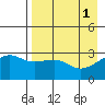 Boot Bay tide chart for Monday, May 1, 2023