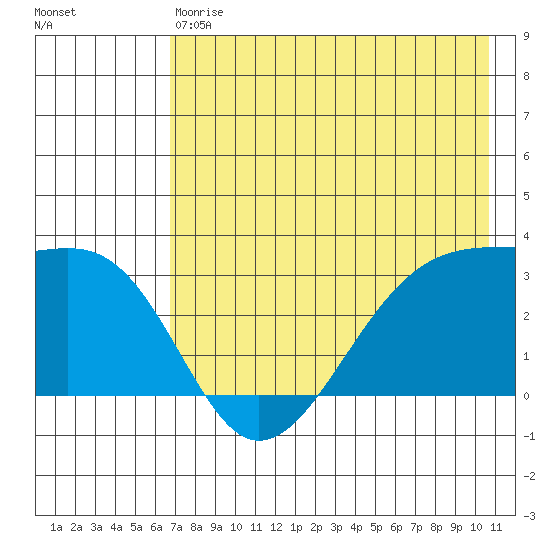 Boot Bay tide chart for Saturday, May 20, 2023