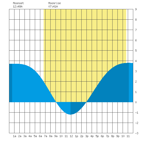 Boot Bay tide chart for Sunday, May 21, 2023