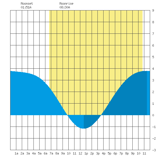 Boot Bay tide chart for Monday, May 22, 2023