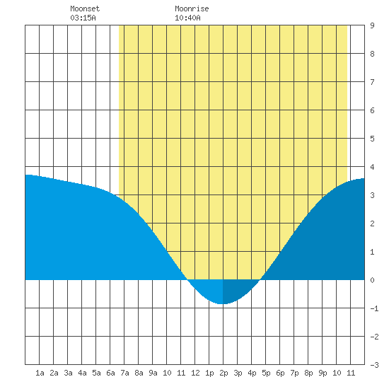 Boot Bay tide chart for Wednesday, May 24, 2023