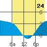 Boot Bay tide chart for Wednesday, May 24, 2023