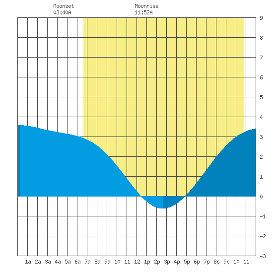 Boot Bay tide chart for Thursday, May 25, 2023
