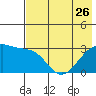 Boot Bay tide chart for Friday, May 26, 2023