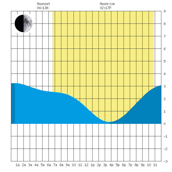 Boot Bay tide chart for Saturday, May 27, 2023