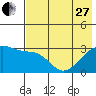 Boot Bay tide chart for Saturday, May 27, 2023