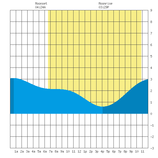 Boot Bay tide chart for Sunday, May 28, 2023
