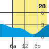 Boot Bay tide chart for Sunday, May 28, 2023