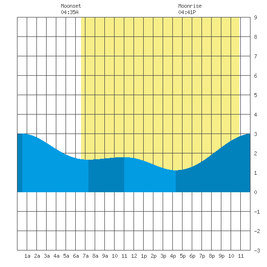 Boot Bay tide chart for Monday, May 29, 2023