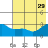 Boot Bay tide chart for Monday, May 29, 2023