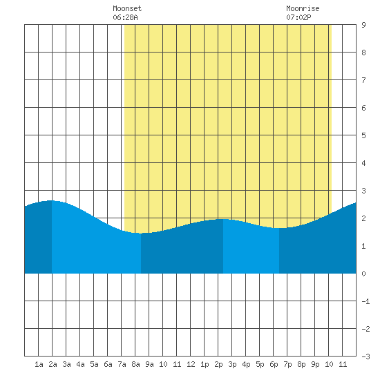 Boot Bay tide chart for Tuesday, May 2, 2023