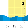 Boot Bay tide chart for Tuesday, May 2, 2023
