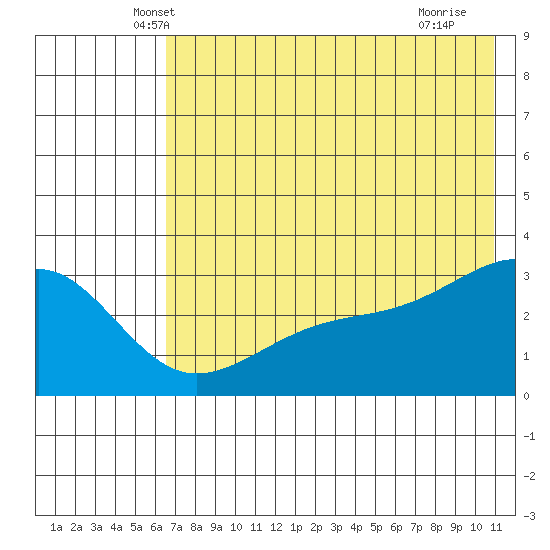 Boot Bay tide chart for Wednesday, May 31, 2023