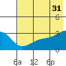 Boot Bay tide chart for Wednesday, May 31, 2023