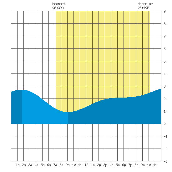 Boot Bay tide chart for Wednesday, May 3, 2023
