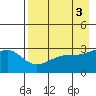 Boot Bay tide chart for Wednesday, May 3, 2023