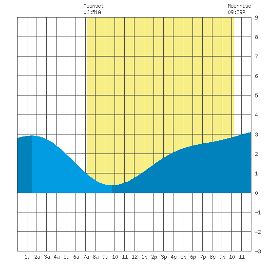Boot Bay tide chart for Thursday, May 4, 2023