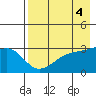 Boot Bay tide chart for Thursday, May 4, 2023
