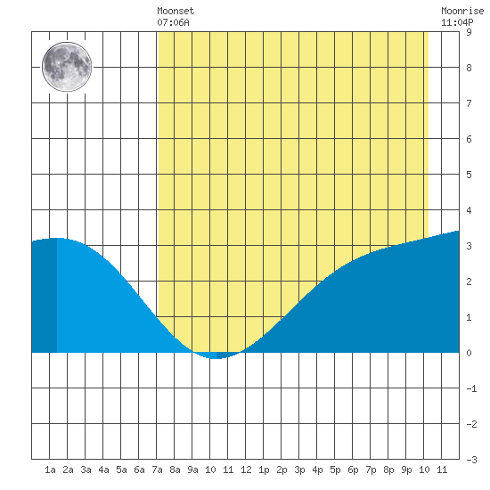 Boot Bay tide chart for Friday, May 5, 2023