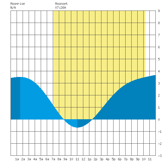 Boot Bay tide chart for Saturday, May 6, 2023