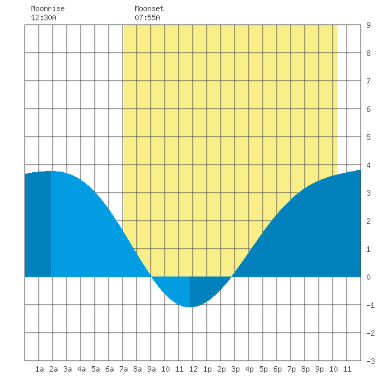 Boot Bay tide chart for Sunday, May 7, 2023