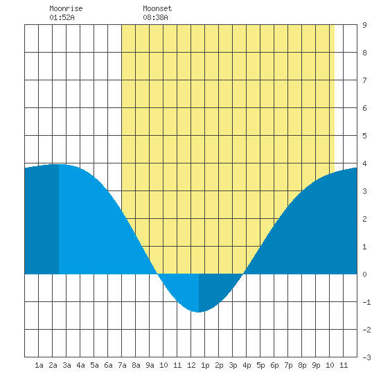 Boot Bay tide chart for Monday, May 8, 2023