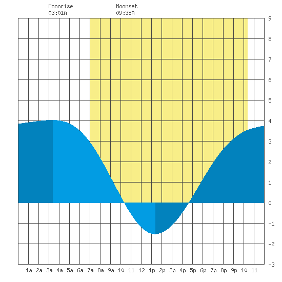Boot Bay tide chart for Tuesday, May 9, 2023