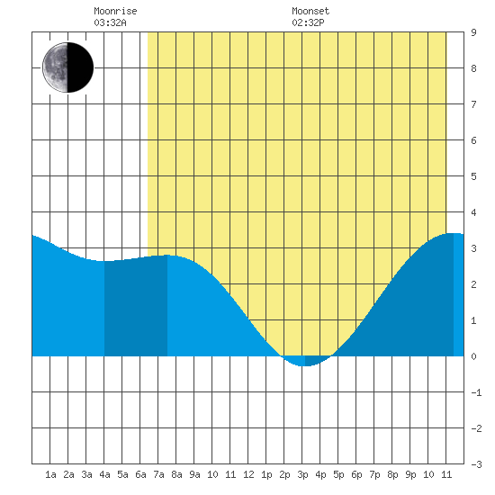 Boot Bay tide chart for Saturday, June 10, 2023