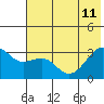 Boot Bay tide chart for Sunday, June 11, 2023