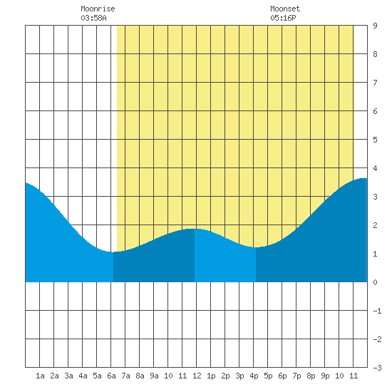 Boot Bay tide chart for Monday, June 12, 2023