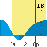 Boot Bay tide chart for Friday, June 16, 2023